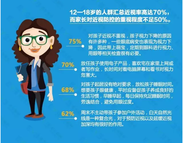近視防不勝防？不良習(xí)慣大曝光！