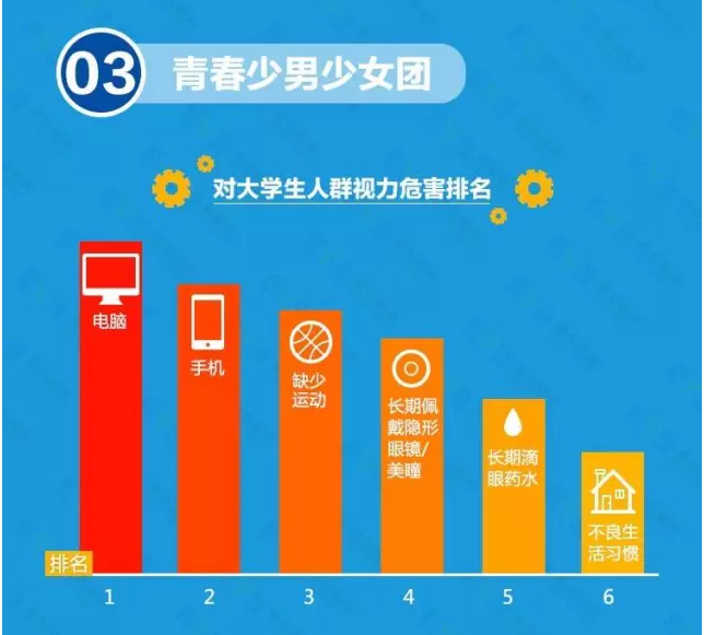 近視防不勝防？不良習(xí)慣大曝光！