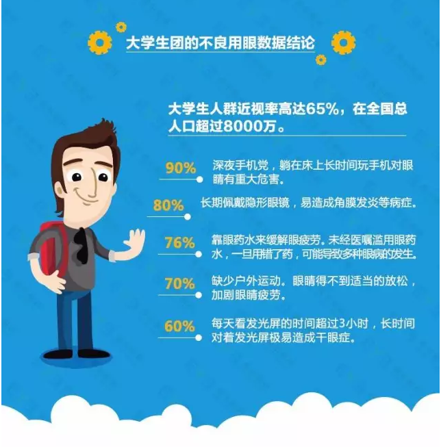 近視防不勝防？不良習(xí)慣大曝光！