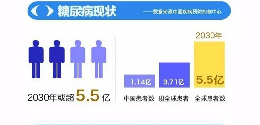 你造嗎？糖尿病晚期眼睛會(huì)致盲！