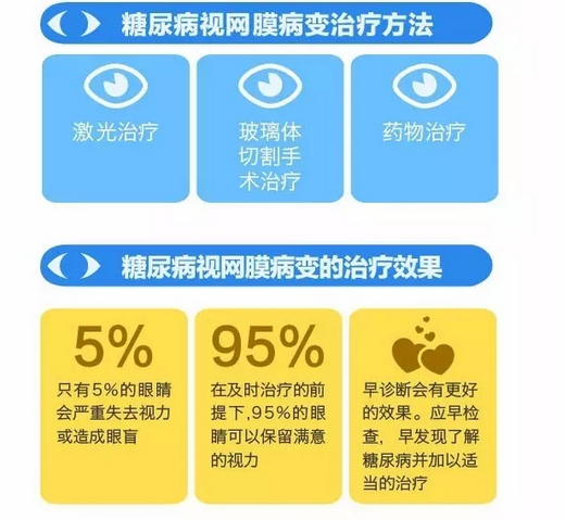 你造嗎？糖尿病晚期眼睛會(huì)致盲！